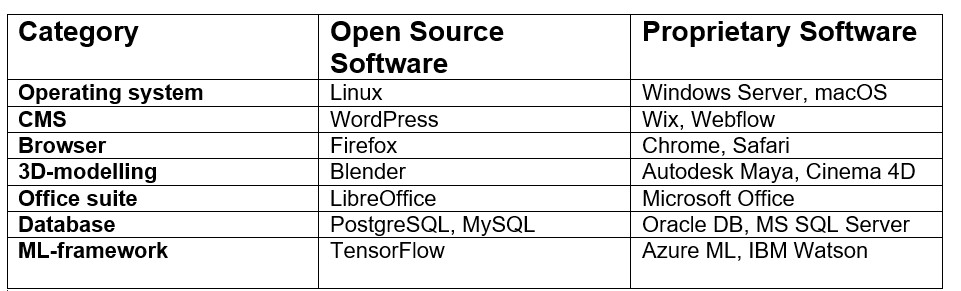 Open source software vs. Proprietary software: What to choose