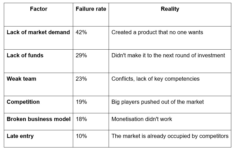 Reasons of startup failures