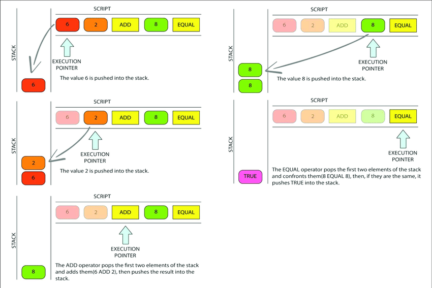 Bitcoin script validation. Image from ResearchGate